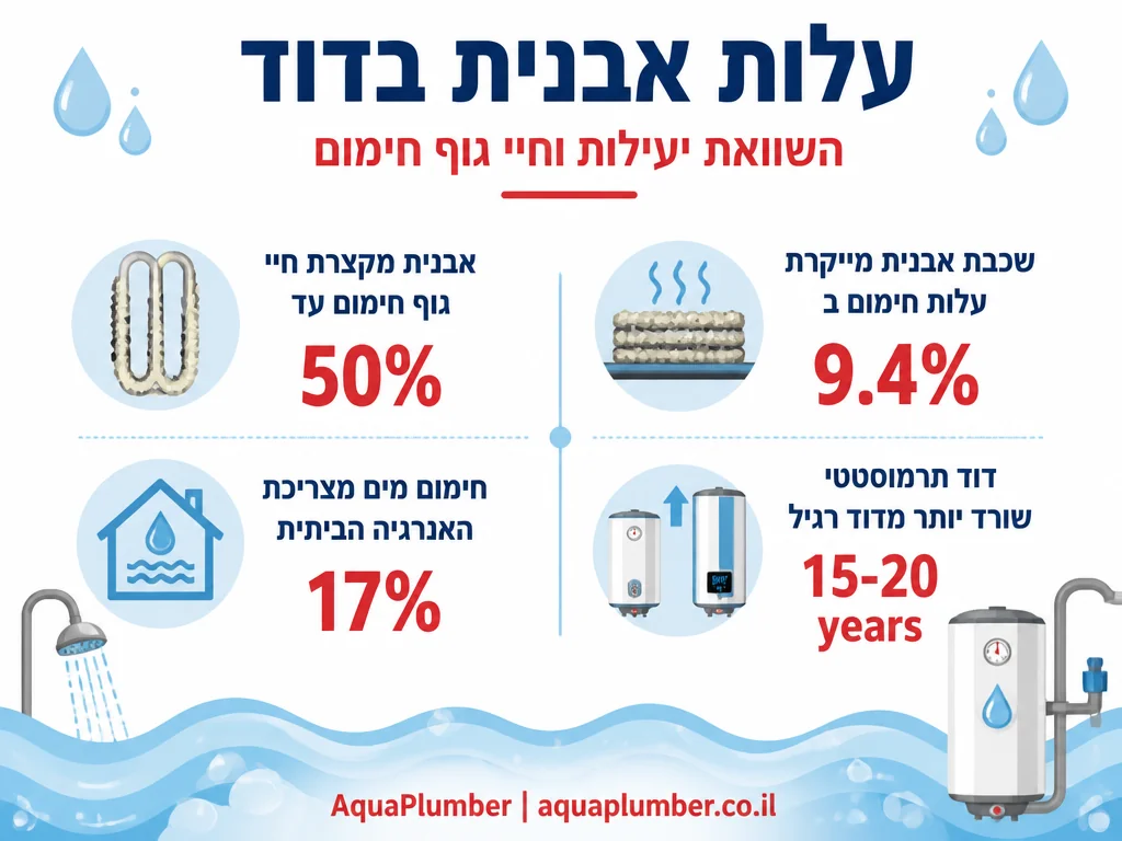 אינפוגרפיקת השוואה בין נזקי אבנית לגוף חימום לבין תוחלת חיים וחיסכון באנרגיה
