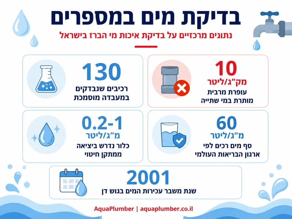 אינפוגרפיקה עם נתוני בדיקת מים מקצועית בישראל - רכיבים, עופרת, כלור וקשיות