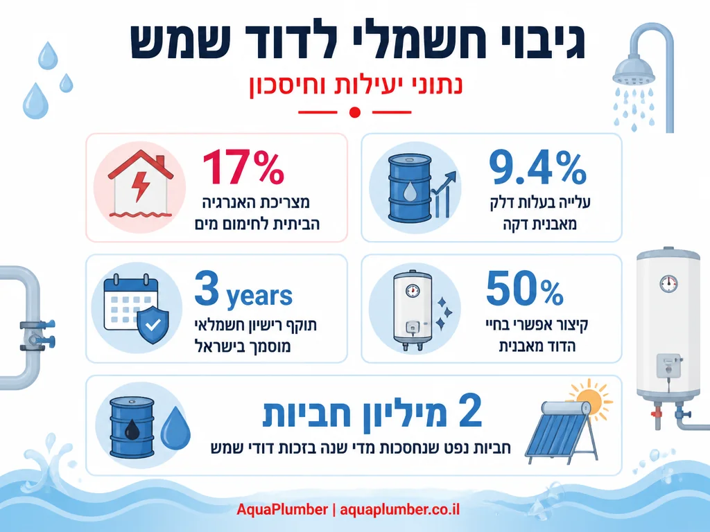 אינפוגרפיקה עם נתוני יעילות אנרגיה וחיסכון בגיבוי חשמלי לדוד שמש
