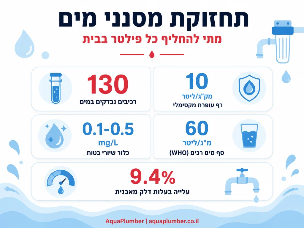 אינפוגרפיקה עם נתוני תחזוקת מסנני מים ואיכות מים בישראל